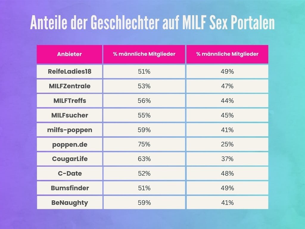 So viele Frauen gibt es auf den MILF Sex Portalen - und so viele Männer!