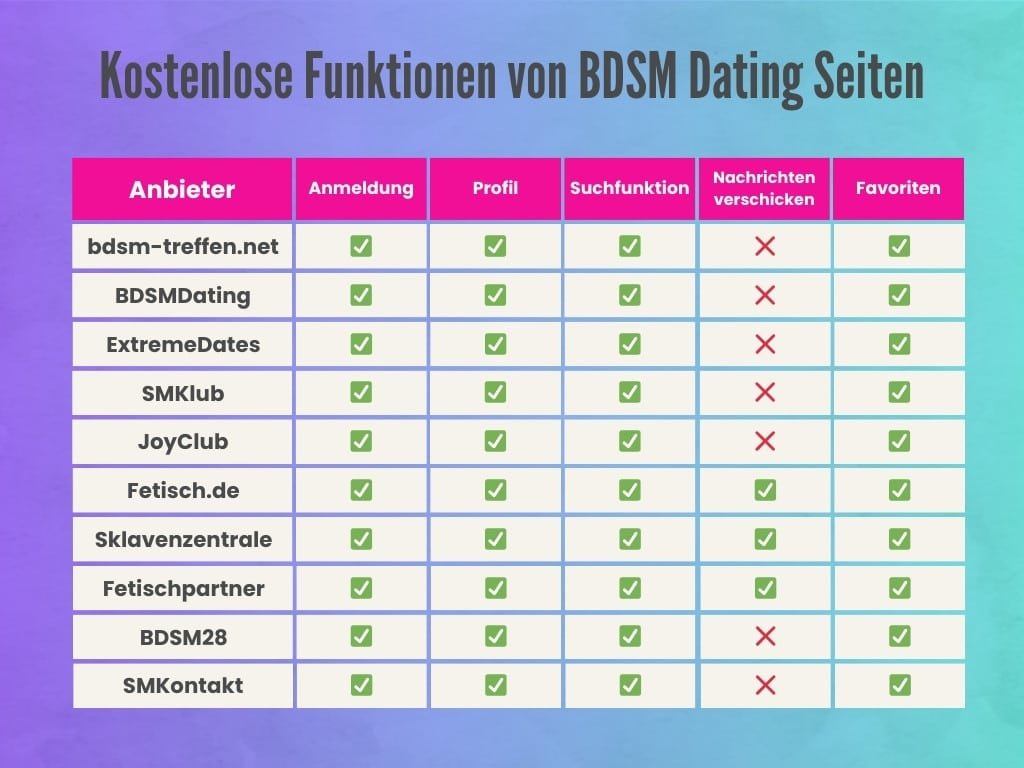 Kostenlose Funktionen von BDSM Seiten im Vergleich