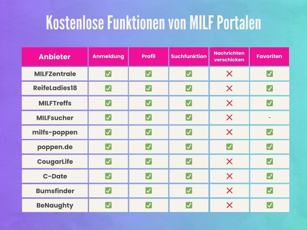 Die kostenlosen Funktionen von MILF Portalen im Vergleich