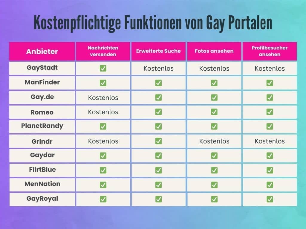 Das sind die kostenpflichtigen Funktionen von Gay Portalen die du als Premium Mitglied nutzen kannst