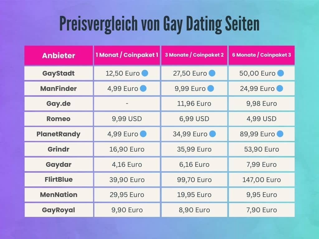 Der Preisvergleich von Gay Dating Seiten