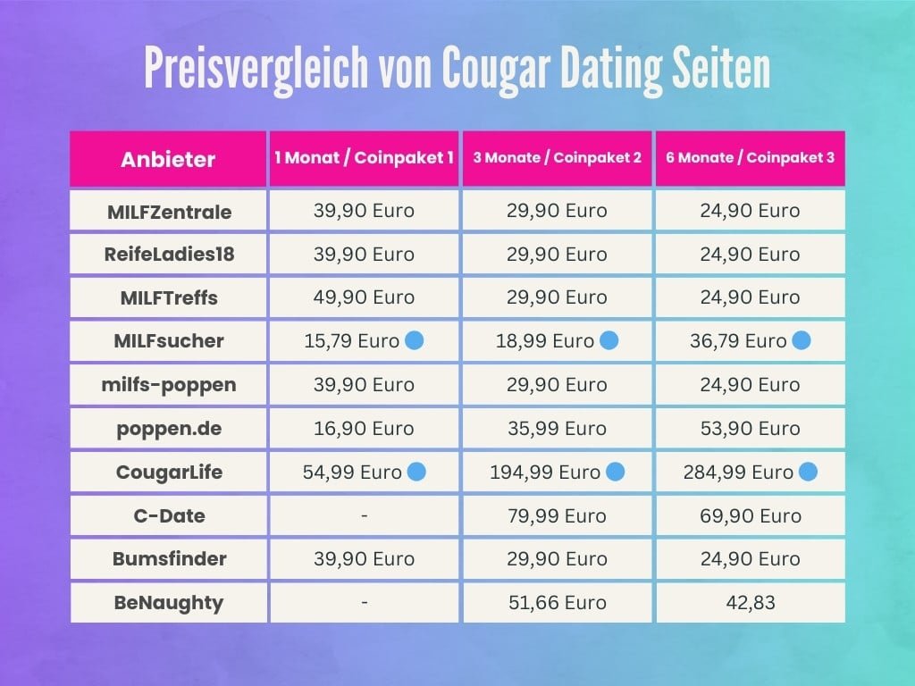 Diese Übersicht zeigt den Preisvergleich von Cougar Dating Seiten